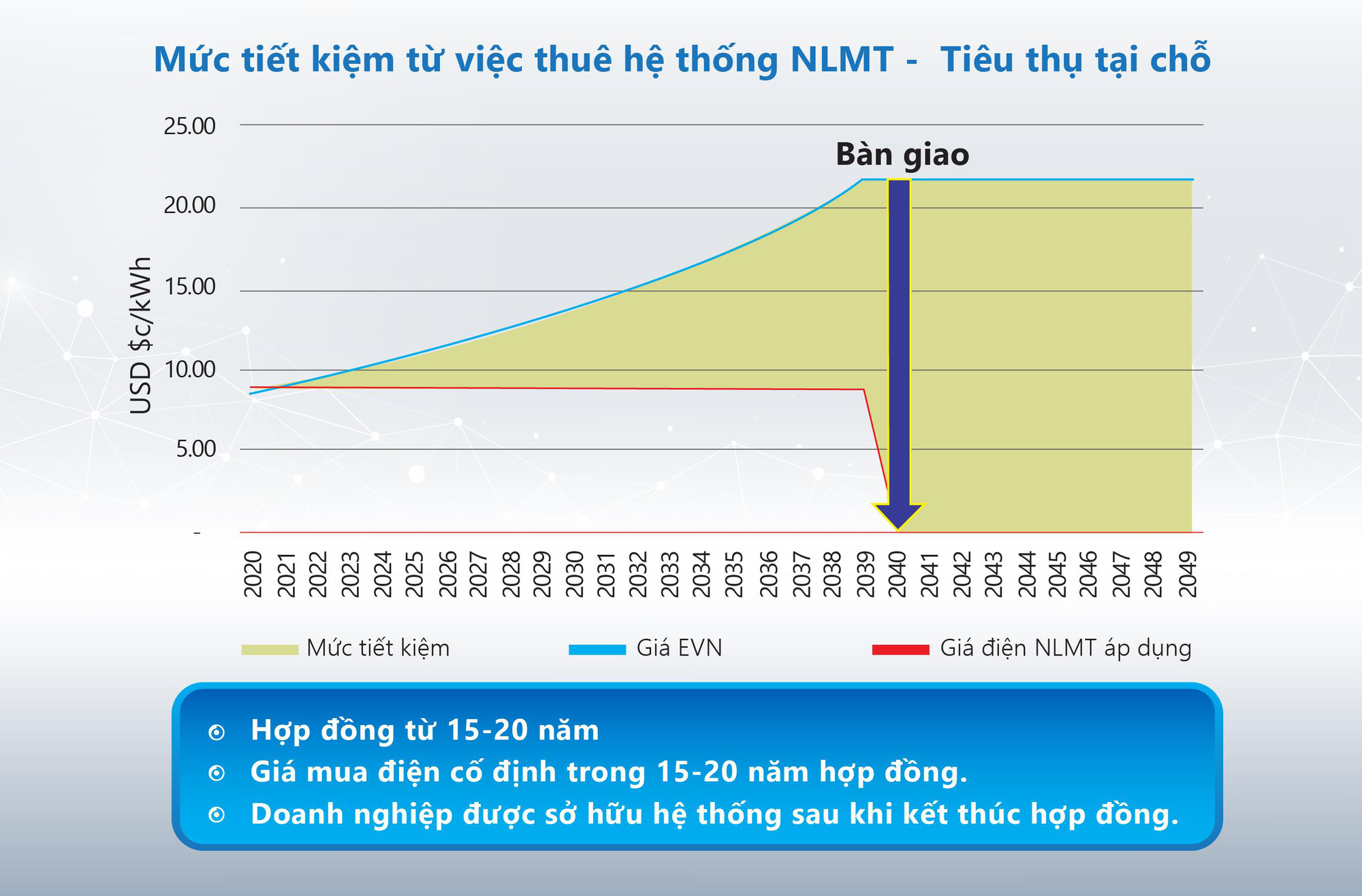 Doanh nghiệp lắp điện mặt trời không cần bỏ vốn - Ảnh 1.