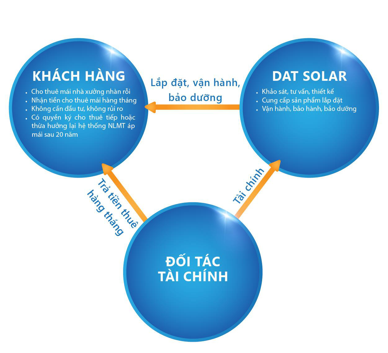 Doanh nghiệp lắp điện mặt trời không cần bỏ vốn - Ảnh 2.