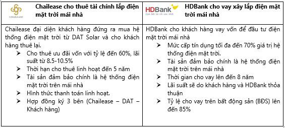 Doanh nghiệp lắp điện mặt trời không cần bỏ vốn - Ảnh 3.