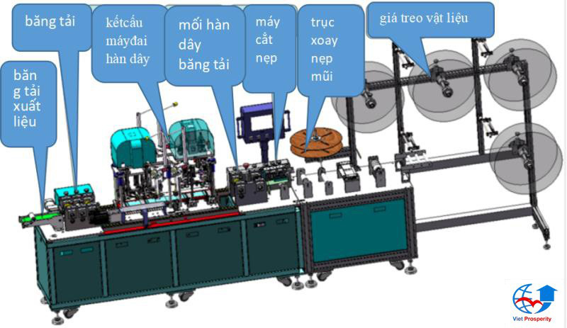 Cần chuẩn hóa dây chuyền sản xuất khẩu trang trước khi nghĩ đến thị trường xuất khẩu - Ảnh 2.