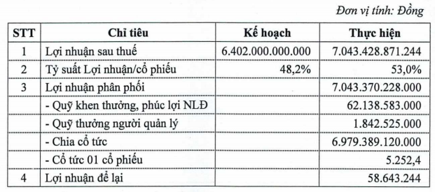 VEAM dành gần 7.000 tỷ đồng chia cổ tức tỷ lệ 52,52% cho năm 2019, trình tiếp kế hoạch niêm yết cổ phiếu lên HoSE - Ảnh 1.