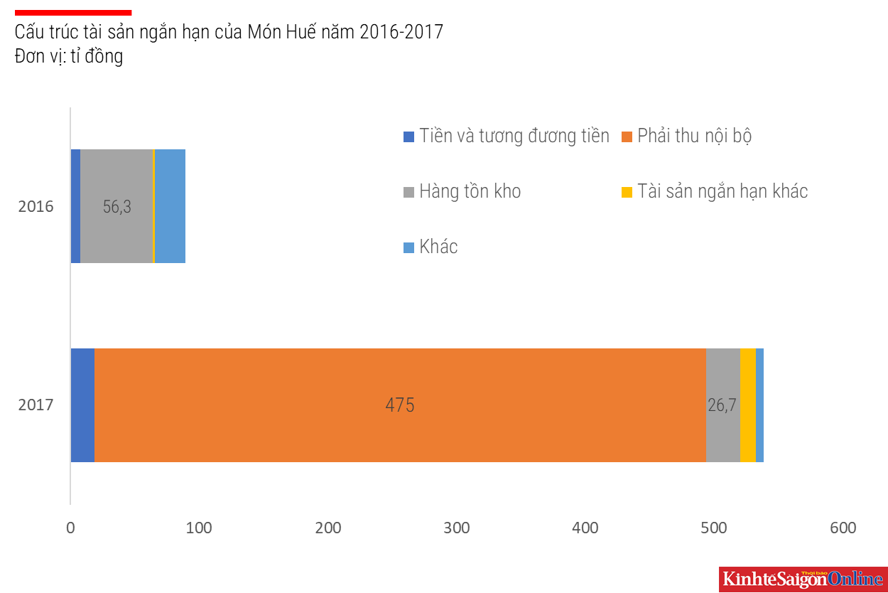 Huy Nhật đã ‘tiêu’ 781 tỉ tiền vay cổ đông Món Huế ra sao? - Ảnh 2. Huy Nhật đã ‘tiêu’ 781 tỉ tiền vay cổ đông Món Huế ra sao? - Ảnh 2.