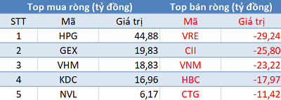 Khối ngoại bán ròng hơn 150 tỷ đồng, thị trường “đỏ lửa” trong phiên 26/6 - Ảnh 1.