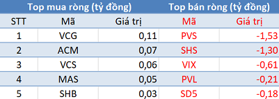 Khối ngoại bán ròng hơn 150 tỷ đồng, thị trường “đỏ lửa” trong phiên 26/6 - Ảnh 2.