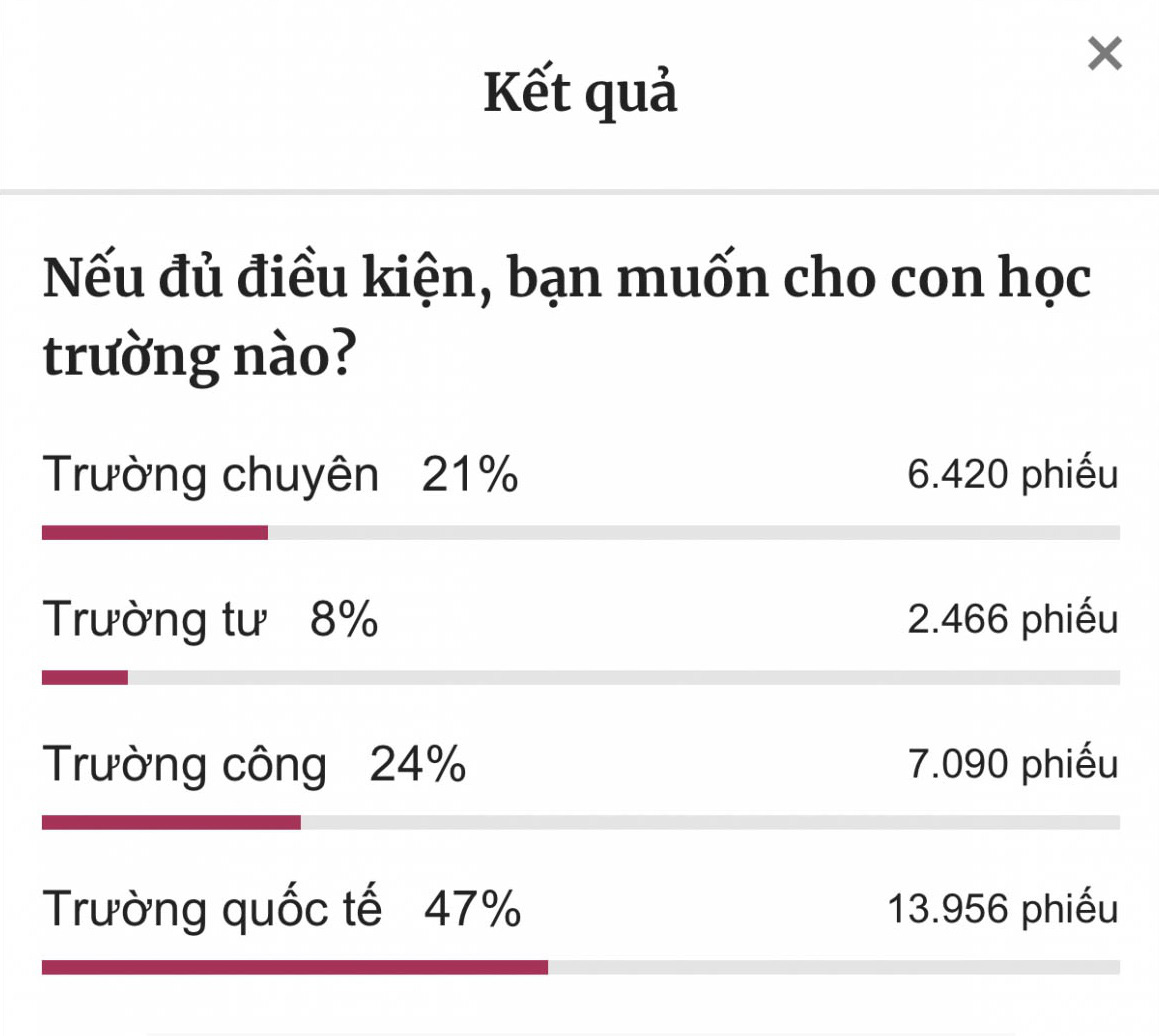 Học phí trường quốc tế cao ngất ngưởng cả tỉ đồng mỗi năm, nhưng khi được khảo sát phụ huynh lại bất ngờ cho ý kiến như này - Ảnh 3.