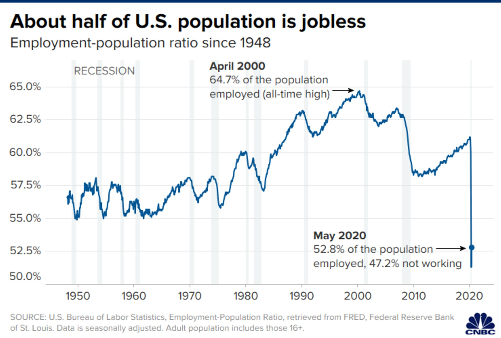 CNBC: Gần 50% người lớn tại Mỹ thất nghiệp sau dịch Covid-19 - Ảnh 1.