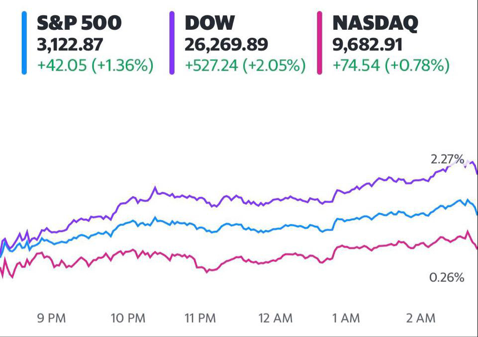 Đón nhận những thông tin tích cực về nền kinh tế, Dow Jones tăng hơn 500 điểm, S&P 500 khởi sắc 4 phiên liên tiếp  - Ảnh 1.