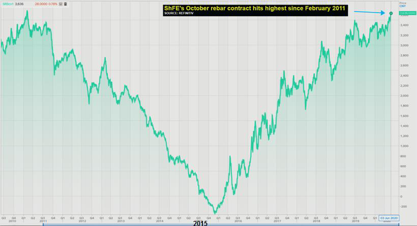 Thị trường ngày 4/6: Giá thép cao nhất 9 năm, vàng giảm hơn 2% - Ảnh 1.