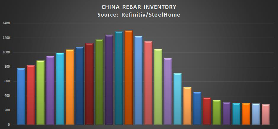 Thị trường ngày 4/6: Giá thép cao nhất 9 năm, vàng giảm hơn 2% - Ảnh 2.