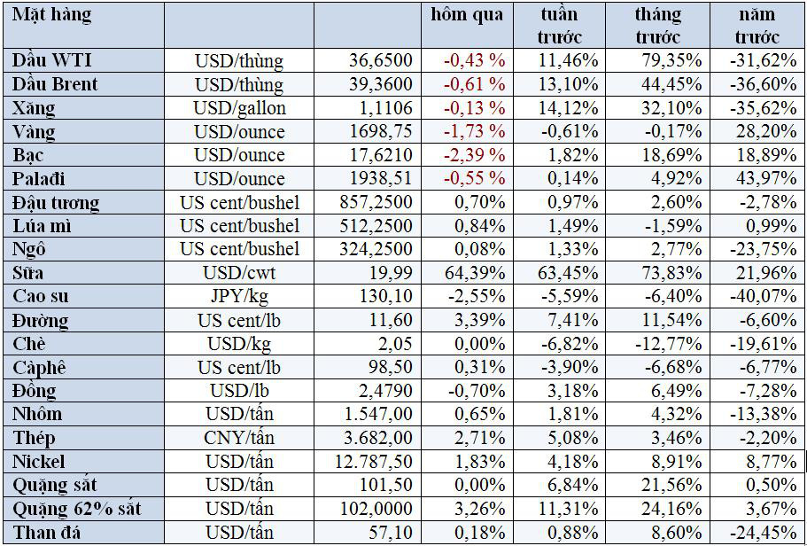 Thị trường ngày 4/6: Giá thép cao nhất 9 năm, vàng giảm hơn 2% - Ảnh 3.