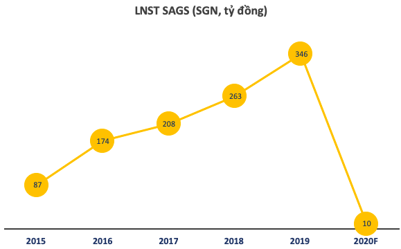 ĐHĐCĐ SGN: Nhóm cổ đông lớn SSI giới thiệu thêm 1 thành viên BKS nhiệm kỳ 2020-2025, đặt chỉ tiêu kinh doanh thận trọng trước lo ngại Covid-19 - Ảnh 1.