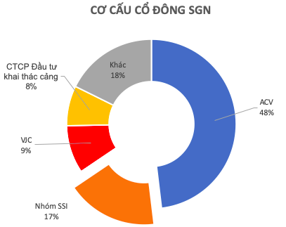 ĐHĐCĐ SGN: Nhóm cổ đông lớn SSI giới thiệu thêm 1 thành viên BKS nhiệm kỳ 2020-2025, đặt chỉ tiêu kinh doanh thận trọng trước lo ngại Covid-19 - Ảnh 2.