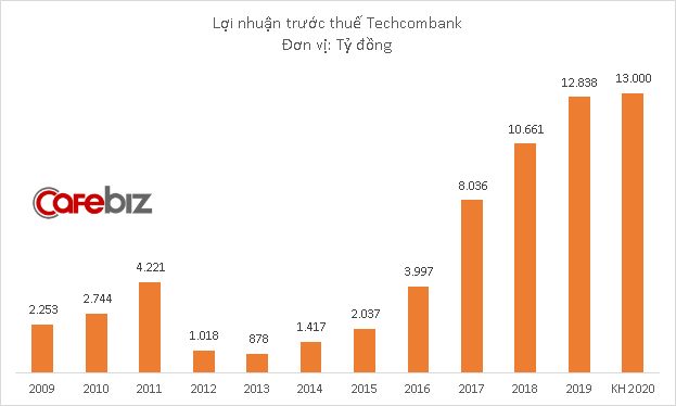 Techcombank đặt mục tiêu lợi nhuận 13.000 tỷ đồng năm 2020 - Ảnh 1.