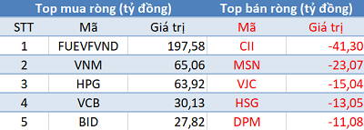 Khối ngoại trở lại mua ròng 380 tỷ đồng, ba sàn bứt phá trong phiên 8/6 - Ảnh 1.