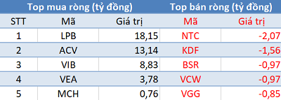 Khối ngoại trở lại mua ròng 380 tỷ đồng, ba sàn bứt phá trong phiên 8/6 - Ảnh 3.