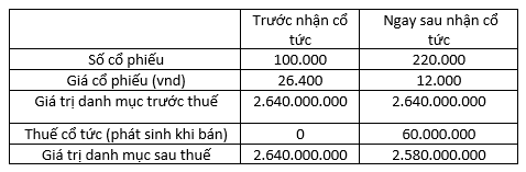 Nhận cổ tức bằng cổ phiếu và cổ phiếu thưởng phải đóng thuế thu nhập cá nhân - Ảnh 1.