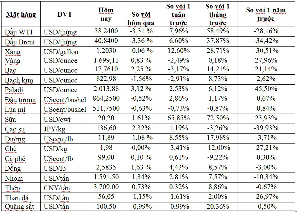 Thị trường ngày 9/6: Giá dầu giảm hơn 3%, đồng và cao su cao nhất 3 tháng - Ảnh 1.