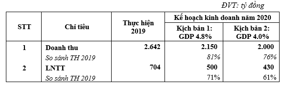 Gemadept (GMD) lên 2 kịch bản kinh doanh năm 2020 dựa trên chỉ số GDP, kịch bản tốt nhất sẽ đạt lợi nhuận 500 tỷ đồng - Ảnh 1.