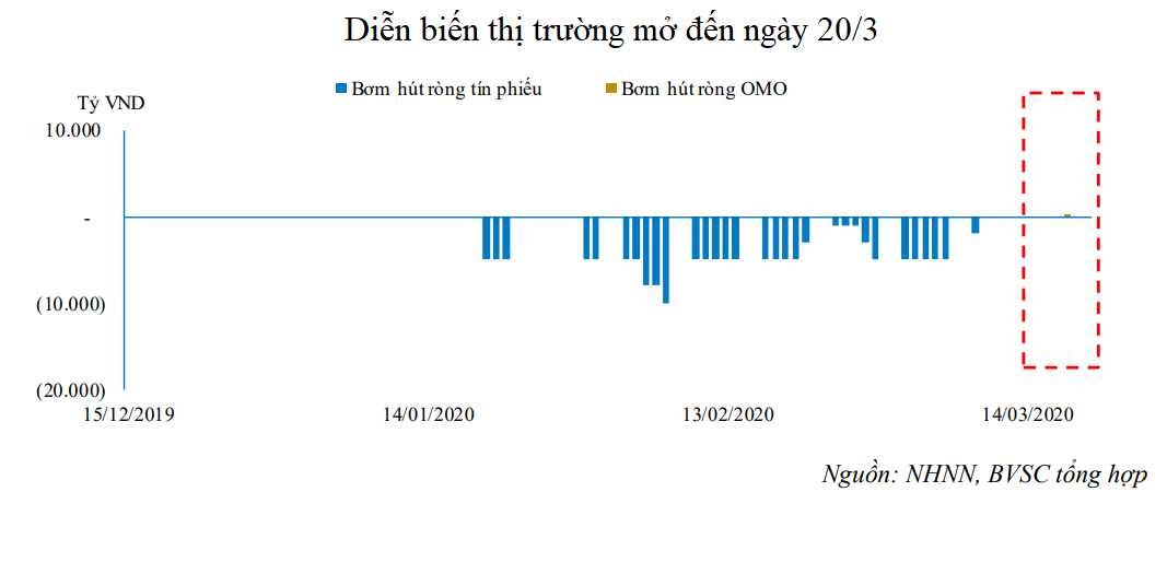 Lãi suất liên ngân hàng đã xuống đáy?  - Ảnh 1.