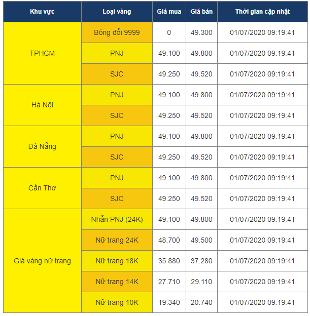 Giá vàng trong nước tiếp tục tăng &quot;đội nóc&quot; tới gần 50 triệu đồng/lượng - Ảnh 6.