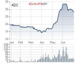 VinaCapital mua hơn 5 triệu cổ phiếu Kido (KDC) trong tháng 6 - Ảnh 1.