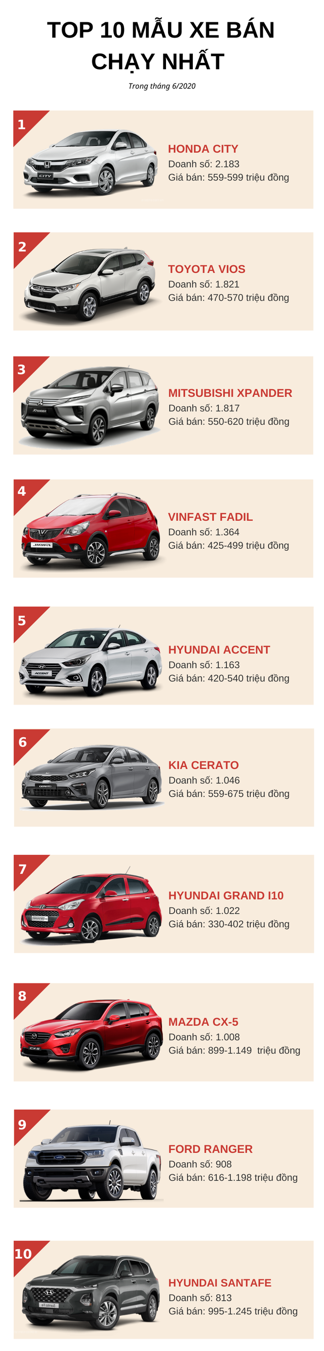 Top 10 ô tô bán chạy nhất tháng 6/2020: Honda City lần đầu lên đỉnh, VinFast Fadil tiếp tục ghi danh  - Ảnh 1.