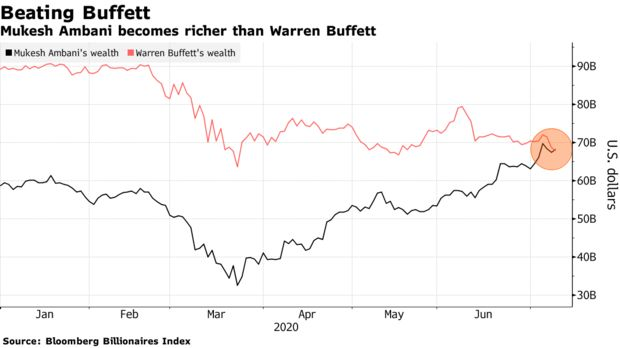 Tài sản của tỷ phú giàu nhất châu Á bất ngờ vượt Warren Buffett  - Ảnh 1.