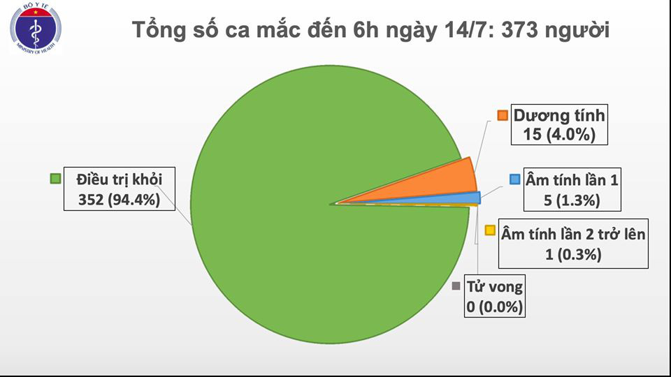 Thêm 1 trường hợp mắc COVID-19 trở về từ Nga, được cách ly ngay khi nhập cảnh - Ảnh 2.