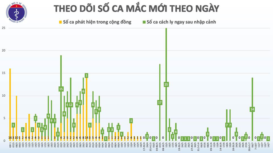 Thêm 1 trường hợp mắc COVID-19 trở về từ Nga, được cách ly ngay khi nhập cảnh - Ảnh 3.