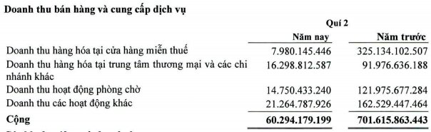 Bị ảnh hưởng nặng bởi Covid-19, Sasco – gà đẻ trứng vàng của ông Johnathan Hạnh Nguyễn giảm 80% lợi nhuận sau nửa đầu năm - Ảnh 1.