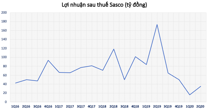 Bị ảnh hưởng nặng bởi Covid-19, Sasco – gà đẻ trứng vàng của ông Johnathan Hạnh Nguyễn giảm 80% lợi nhuận sau nửa đầu năm - Ảnh 3.