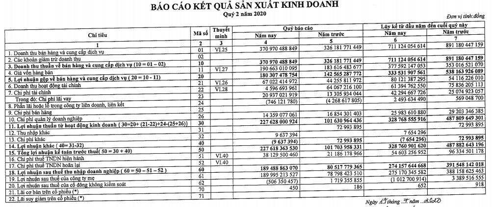 Thủy điện Đa Nhim - Hàm Thuận - Đa Mi (DNH): Quý 2 lãi 189 tỷ đồng cao gấp hơn 2 lần cùng kỳ - Ảnh 1.