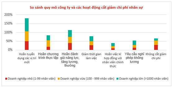 Nhu cầu tuyển dụng của các doanh nghiệp Q2/2020 giảm 20% so với Q1/2020 - Ảnh 3.