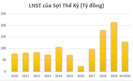 Sợi Thế Kỷ (STK) sắp chi hơn trăm tỷ trả cổ tức năm 2019 cho cổ đông - Ảnh 1.