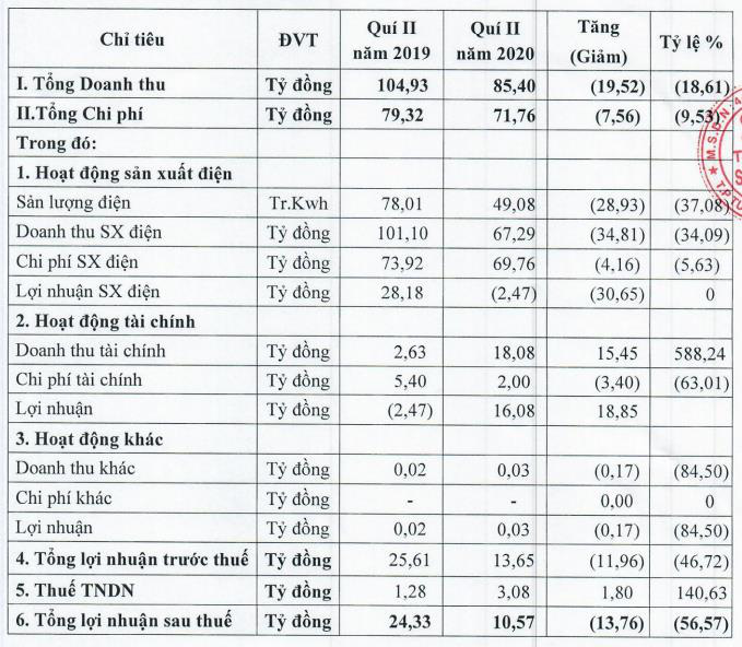 Thủy điện Sông Ba Hạ (SBH): Quý 2 lãi 11 tỷ đồng giảm 56% so với cùng kỳ - Ảnh 1.