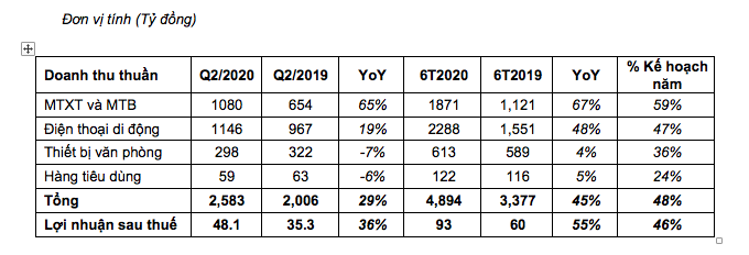 Digiworld tăng trưởng 55% lợi nhuận so với cùng kỳ năm trước trong 6 tháng đầu năm 2020 - Ảnh 1.