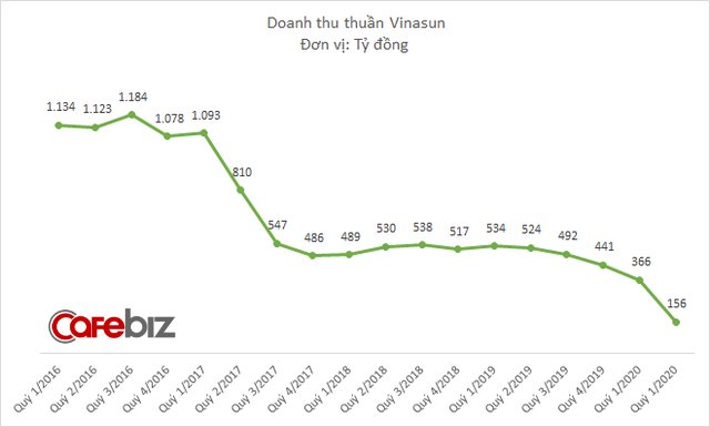 Doanh thu giảm sâu, Vinasun báo lỗ lớn chưa từng thấy, hơn 1.100 nhân sự mất việc - Ảnh 1.