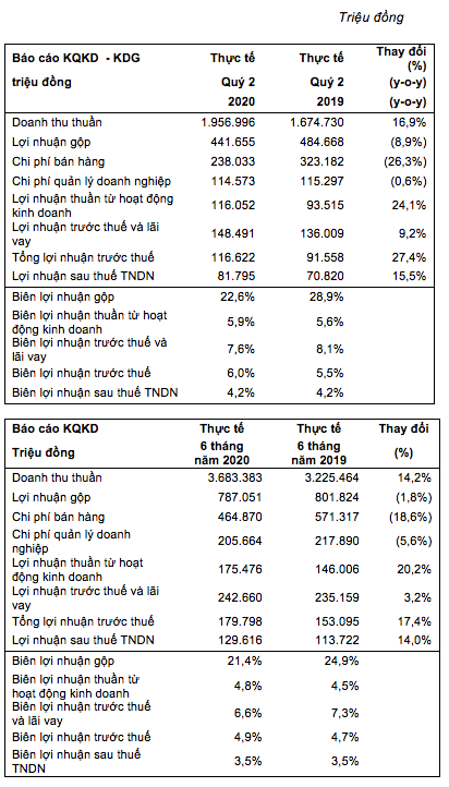 Ngành dầu tăng trưởng mạnh mẽ giúp Tập đoàn KIDO đạt 54% mục tiêu lợi nhuận trong 6 tháng đầu năm 2020 - Ảnh 1.