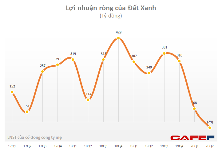 Đầu mùa báo cáo, nhiều doanh nghiệp đã báo lỗ từ vài trăm đến cả nghìn tỷ đồng chỉ trong quý 2 - Ảnh 4.