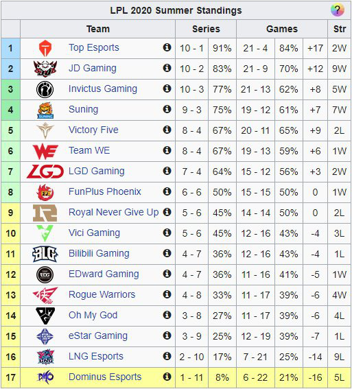 V5 1-2 SN: SofM sở hữu 9 trận thắng tại LPL mùa Hè 2020, cánh cửa vào playoffs đang mở rộng hơn bao giờ hết - Ảnh 6.