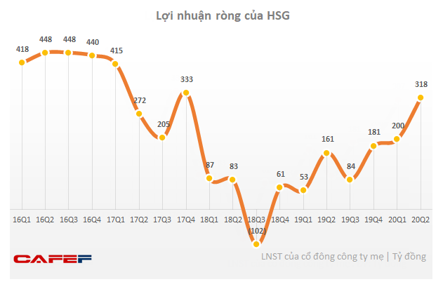 Hoa Sen (HSG): Quý 3 lãi 318 tỷ đồng cao gấp 2 lần cùng kỳ - Ảnh 2.