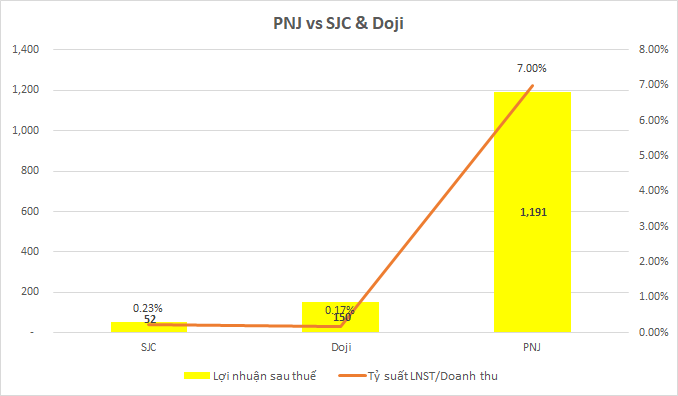 Thu về gần 5 tỷ USD từ kinh doanh vàng, SJC và Doji lời lãi ra sao? - Ảnh 3.