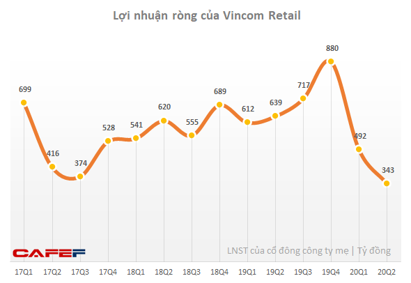 Chi thêm 375 tỷ hỗ trợ khách thuê, lợi nhuận quý 2 của Vincom Retail giảm xuống 343 tỷ đồng - Ảnh 1.