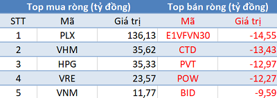 Khối ngoại trở lại mua ròng hơn 150 tỷ đồng, tập trung “gom” PLX trong phiên cuối tuần - Ảnh 1.