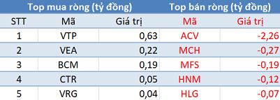 Khối ngoại trở lại mua ròng hơn 150 tỷ đồng, tập trung “gom” PLX trong phiên cuối tuần - Ảnh 3.