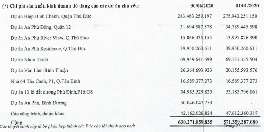 Nhờ chuyển nhượng vốn góp, Saigonres (SGR) báo lãi quý 2 tăng trưởng 3,5 lần cùng kỳ - Ảnh 3.