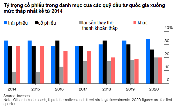 Dòng tiền khôn đang đi đâu: Các quỹ siêu lớn xa lánh cổ phiếu, chọn vàng  - Ảnh 1.