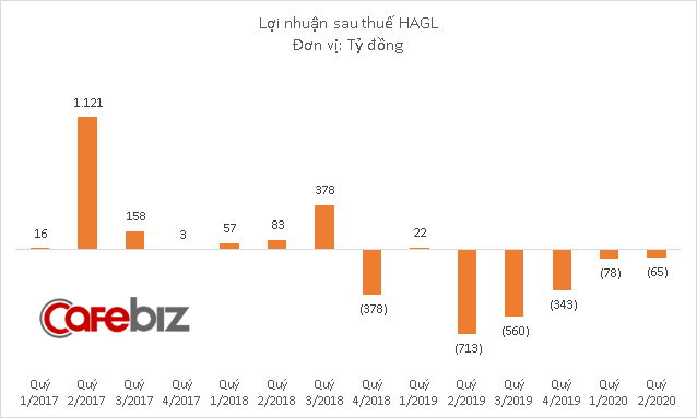 Chi phí lãi vay vẫn quá lớn, Hoàng Anh Gia Lai báo lỗ quý thứ 5 liên tiếp - Ảnh 2.