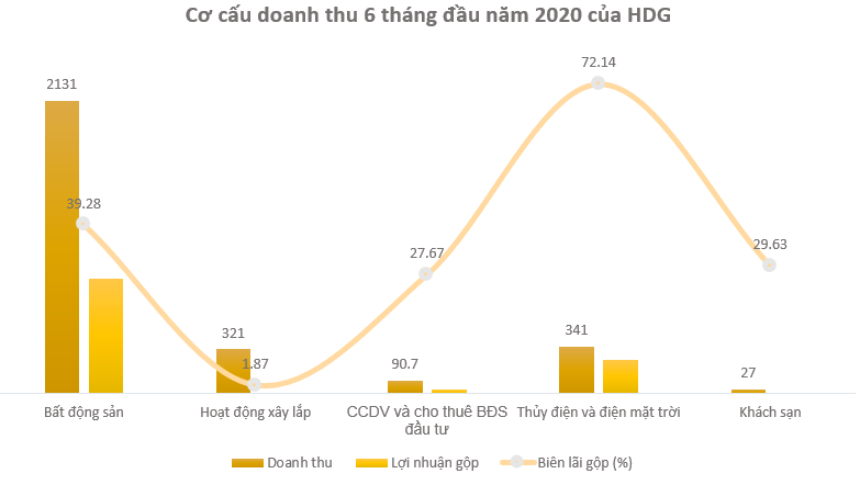 Hà Đô (HDG): Quý 2 lãi 473 tỷ đồng tăng 94% so với cùng kỳ - Ảnh 1.