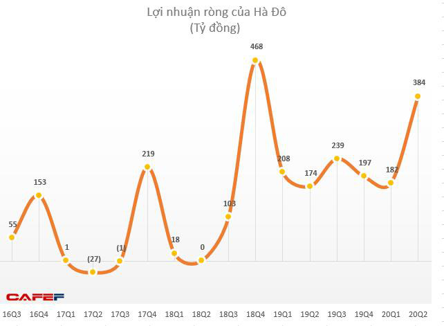 Hà Đô (HDG): Quý 2 lãi 473 tỷ đồng tăng 94% so với cùng kỳ - Ảnh 2.